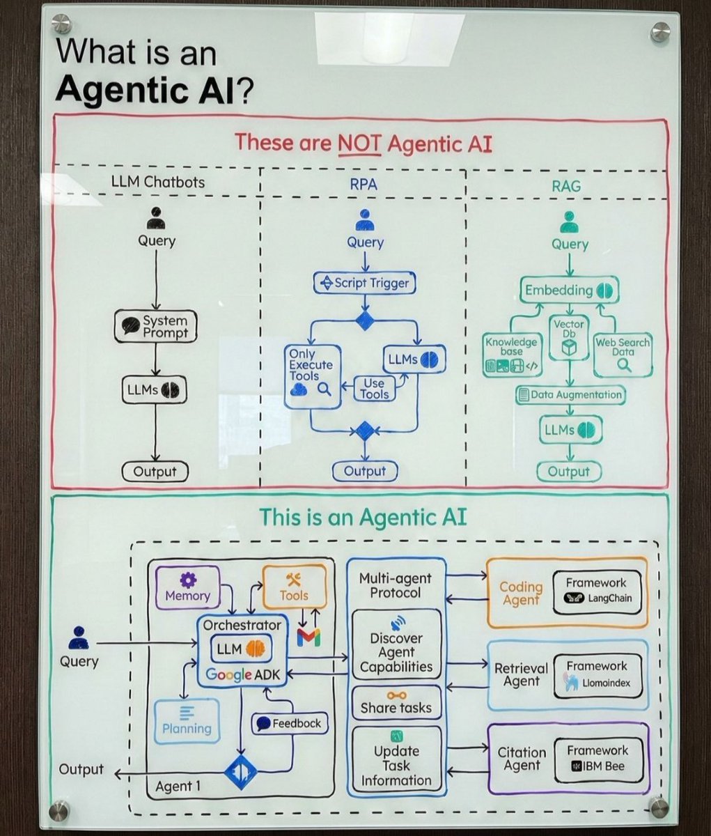 HajiZainUllah2's tweet photo. What is agentic ai? 👇

#Agentic #AIAutomation #LLM https://t.co/hNt0wcck1U