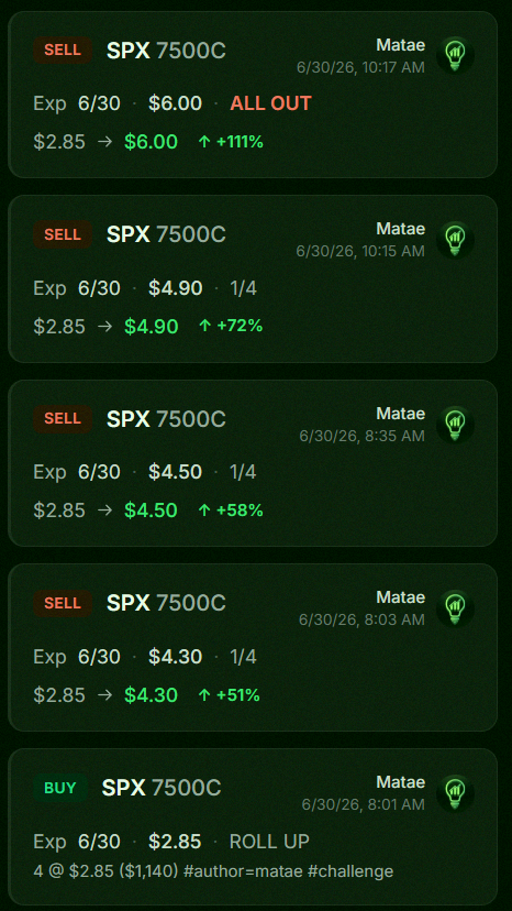 iamindy408's tweet photo. Caught that $SPX 7500c for a quick 111% gain 🚀

This open house has been amazing so far! So many solid trades and completely FREE 💯 https://t.co/41asjonvkI
