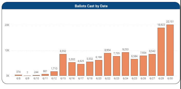 KyleClark's tweet photo. Here come the youths.

Turnout in Denver/CO-1 is surging.

121k ballots, 26.3% turnout by 1:55pm today. Tops final 2024 turnout. Approaching final 2022 turnout.

25k ballots needed to reach final 2018 turnout of 146k. https://t.co/eWQcawpxg1