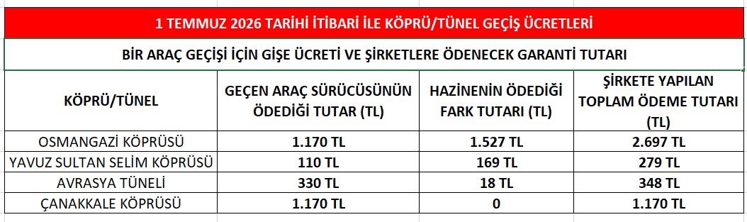 yavuzyilmazd's tweet photo. Yaparsa AKP yapar!

1 Temmuz 2026 itibariyle;

Yap-İşlet-Devret modeliyle işletilen tünel ve köprülerdeki araç geçiş ücretlerine çifte zam geldi.

Bir yandan gişe ücretlerine zam yapılırken diğer yandan da tünel ve köprüleri işleten şirketlere ödenen garanti tutarlarına güncel kur ayarlaması yapıldı. 

1 Temmuz 2026’dan itibaren geçerli zam ve güncel kur ayarlamasıyla birlikte;

❗️Osmangazi Köprüsü’nde;

Hazinenin şirkete garanti ettiği araç geçiş ücreti 2.697 TL’ye çıkıyor. 

Bu tutarın 1.170 TL’si köprüden geçen araç sürücüsü tarafından ödenecek. 

Hazinenin şirkete köprüden geçen her araç için ödeyeceği fark tutarı 1.527 TL olacak.
                                                                                                                                                                                                                                
❗️Yavuz Sultan Selim Köprüsü’nde;

Hazinenin şirkete garanti ettiği araç geçiş ücreti 279 TL’ye çıkıyor. 

Bu tutarın 110 TL’si köprüden geçen araç sürücüsü tarafından ödenecek. 

Hazinenin şirkete köprüden geçen her araç için ödeyeceği fark tutarı 169 TL olacak.

❗️Avrasya Tüneli’nde;

Hazinenin şirkete garanti ettiği araç geçiş ücreti 348 TL’ye çıkıyor.

Bu tutarın 330 TL’si tünelden geçen araç sürücüsü tarafından ödenecek.

Hazinenin şirkete tünelden geçen her araç için ödeyeceği fark tutarı 18 TL olacak.

❗️Çanakkale Köprüsü’nde; 

Hazinenin şirkete garanti ettiği araç geçiş ücreti 1.170 TL’ye çıkıyor.                                                                                       

Bu tutarın 1.170 TL’si köprüden geçen araç sürücüsü tarafından ödenecek.

Hazine şirkete köprüden geçen araçlar için fark ödemesi yapmayacak.

Ayrıca bu projelerde garanti edilen günlük araç geçiş sayıları tutturulamaz ise, Hazine şirketlere tutturulamayan sayıdaki her araç için⬇️

Osmangazi Köprüsü’nde 2.697 TL
Çanakkale Köprüsü’nde için 1.170 TL
Avrasya Tüneli’nde 348 TL
YSS Köprüsü’nde 279 TL

ödemek durumda!