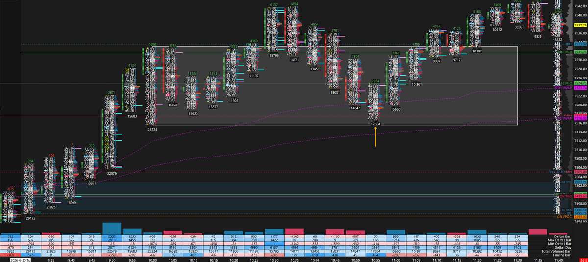 Anthony47441707's tweet photo. 5 min footprint zoomed out. Solid imbalance up from open. OTFU ends at 10am signaling balance, hence the box. We look above n fail, then traverse the distribution. The edge of the distribution also coincides w VWAPS, ONH, and an LVA. Great R/R on opportunity to join trend long. https://t.co/ufsDUOdeJS