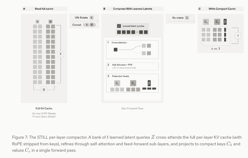 nikogrupen's tweet photo. One of the underrated pieces of our post-training work with @baseten is exploring KV cache compaction.

In our training runs over Legal Agent Bench, agents converged to similar policies, roughly:
    1. Ingest client matter documents up front
    2. Analyze + iterate on intermediate work product
    3. Draft final work product
    4. Revise

For heavier matters (real diligence datarooms can easily be 10M+ tokens), step (1) becomes the bottleneck.

Natural language compaction is the logical starting point for long context problems, and we’ve shown a few times that NL compaction improves performance, but at 10M+ tokens even NL summaries get unwieldy. 

NL compaction is also lossy – the model is forced to compress a rich internal state into prose. Over long-horizon trajectories, subtle degradations of compacted context can compound. In legal, if you lose a key clause, date, or defined term the impact on work product is catastrophic.

KV cache compaction is an interesting alternative. STILL, a method from Baseten Research, compresses the KV cache directly. For each layer, learned latent queries cross-attend over the full cache and write a much smaller set of synthetic keys and values in a single forward pass. The compressed state stays in a representation the model can attend to directly, rather than being forced through a text bottleneck.

This has two cool properties
    1. Because compression lives in the model's latent space, superposition lets each slot store significantly more information than a discrete token can. That gives the agent much denser working context than a memo or summary.
    2. The compactor can be trained in-domain, so it can learn what kinds of details legal tasks actually need to preserve.

Having the right memory primitives is increasingly part of the post-training equation for legal work, and knowledge work more generally. Much more to come here and s/o @oneill_c, @mudithj, and team for the collaboration and innovative work here.