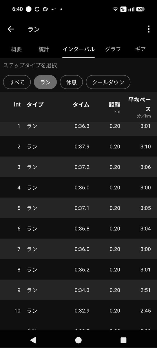 shinog03's tweet photo. 朝3時50分スタート。
動きを大きくすることだけ意識した。
先月は250いかず。
距離が少ないからこそ1回毎のランのクオリティを上げていきたい。
ポイント練習のインテンシティーも上げたい。 https://t.co/1mfRpeYecF