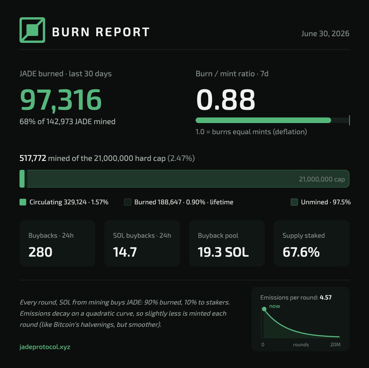 jadeprotocol's tweet photo. June Report:
142,973 JADE mined, 97,316 burned.

68% of new supply taken straight back out, 88% in the last week alone. The curve is bending toward deflation in real time.

Ready for a toasty July. 🔥 https://t.co/mDp6s1aKi2
