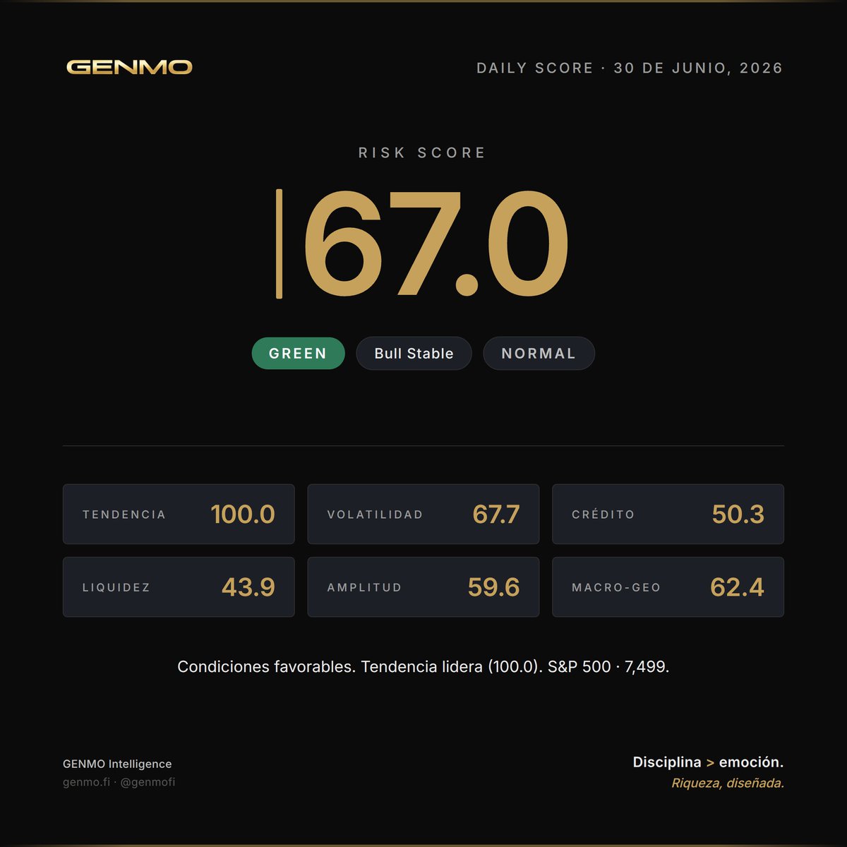 genmofi's tweet photo. 🟢 GRE 67.0 | GREEN | Bull Stable
S&P 500 7499.35 (+8.18% vs EMA200) | VIX 16.46
Tendencia 100.0 | Liquidez 43.9
Condiciones favorables. Tendencia lidera (100.0).
Disciplina > emoción.
@genmofi
#GENMO #RiskScore #MarketIntelligence #SP500 https://t.co/Q7oHuYbgCV