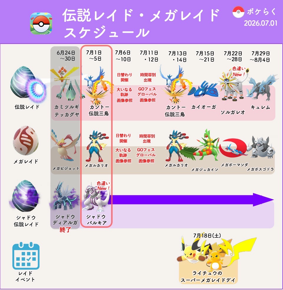 pokemongoraku's tweet photo. #ポケモンGO
レイドボス変更

伝説レイド・メガレイドに以下ポケモンが新たに登場です

- シャドウパルキア（色違い初）
- フリーザー
- サンダー
- ファイヤー
- メガルカリオ

本日 7月1日(水) のレイドアワーには「カントー伝説三鳥」が登場します
来週のレイドアワーは日替わり開催です

▼シャドウパルキア対策
https://t.co/5bXjJLkhSh
▼カントー伝説三鳥対策
https://t.co/lNaNV9BGJN
▼メガルカリオ対策
https://t.co/XiGT0jggWN