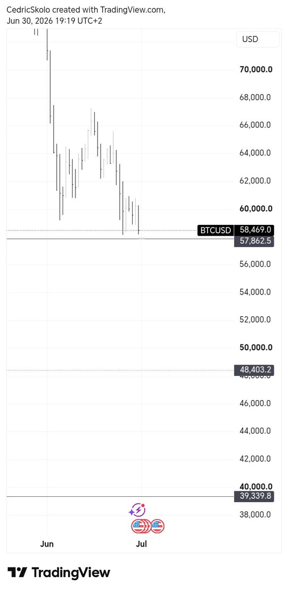 CedricSkolo's tweet photo. $BTC POI LEVELS FOR LONG https://t.co/knN0QQijCL