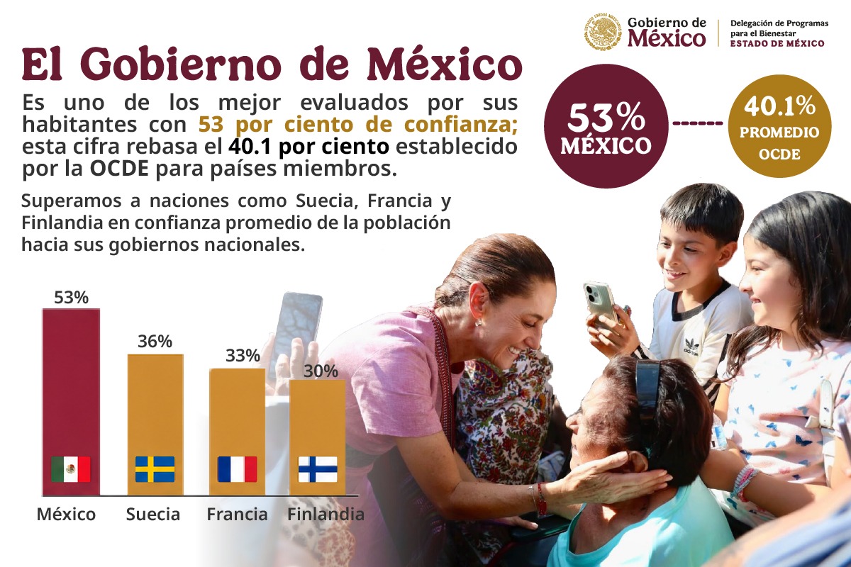 YSubdirecc86807's tweet photo. El Gobierno de México es uno de los mejor evaluados por sus habitantes con 53 por ciento de confianza; esta cifra rebasa el 40.1 por ciento establecido por la OCDE para países miembros.  Superamos a naciones como Suecia, Francia y Finlandia en confianza promedio de la población. https://t.co/pkXLcruMMI
