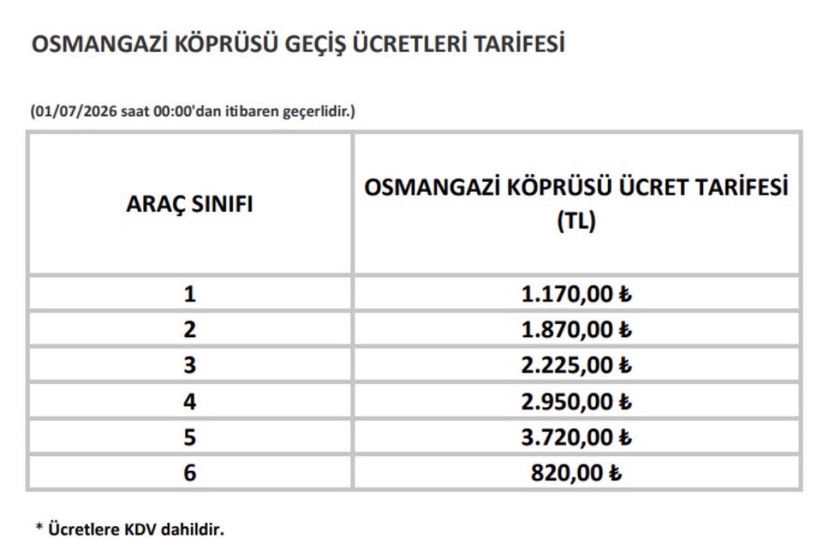 ondohaber's tweet photo. #SONDAKİKA 
Otoyol ve köprü geçiş ücretlerine yine zam yapıldı. 
Son zamla: 
- 1915 Çanakkale Köprüsü: 1.170 TL
- Osmangazi Köprüsü: 1.170 TL
- Yavuz Sultan Selim Köprüsü: 110 TL https://t.co/hNNgBVAxwB