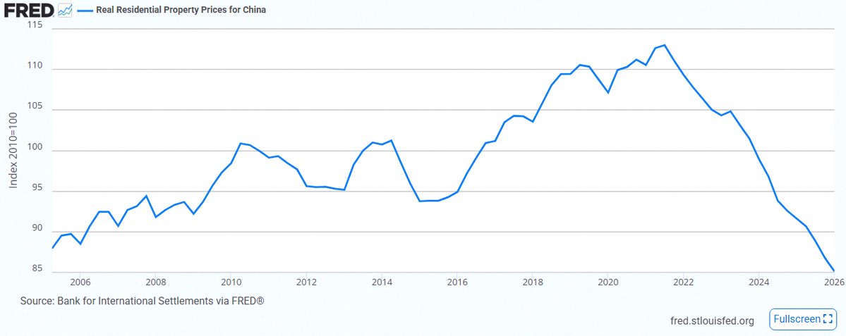 M76827039's tweet photo. 速報🚨: 中国の不動産市場、少なくとも過去20年で最低の価格に下落📉🏡 https://t.co/2qAcvVvMh3