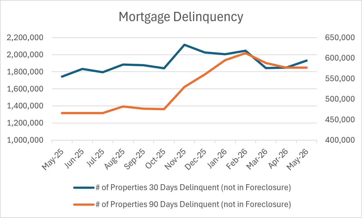 m3_melody's tweet photo. Goodbye selling season.  You were quite the disappointment…instead unseasonal, early-stage delinquency arrived on the scene

➕a review of the housing bill awaiting Trump’s signature and a Fed paper on levered bets in the Treasury market

https://t.co/whRRdeuzrx

Source:  ICE https://t.co/8uKku2ZY90