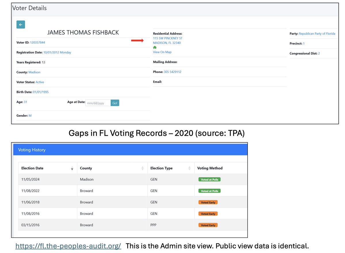 annvandersteel's tweet photo. Mr. @j_fishback  - records say you were actively registered to vote in Florida in 2020, did not vote in Florida that year, and instead registered and voted in Washington, D.C. in the 2020 General Election.

Did you register and vote in Washington, D.C. on November 3, 2020? YES or NO ?

If yes, did you affirm to D.C. election officials that you lived in Washington, D.C. at that time?

Your D.C. voter registration remained active as of June 7, 2026, and that you were simultaneously active in both Florida and D.C. voting systems.

 It is also documented that you, your father, and your mother used the same D.C. address and had sequential voter ID numbers after registering at the polls on Election Day 2020.

What exact proof of D.C. residence did you provide that day to register and vote in D.C., and will you authorize the D.C. Board of Elections to release your full 2020 registration file?

RECEIPTS:👇
