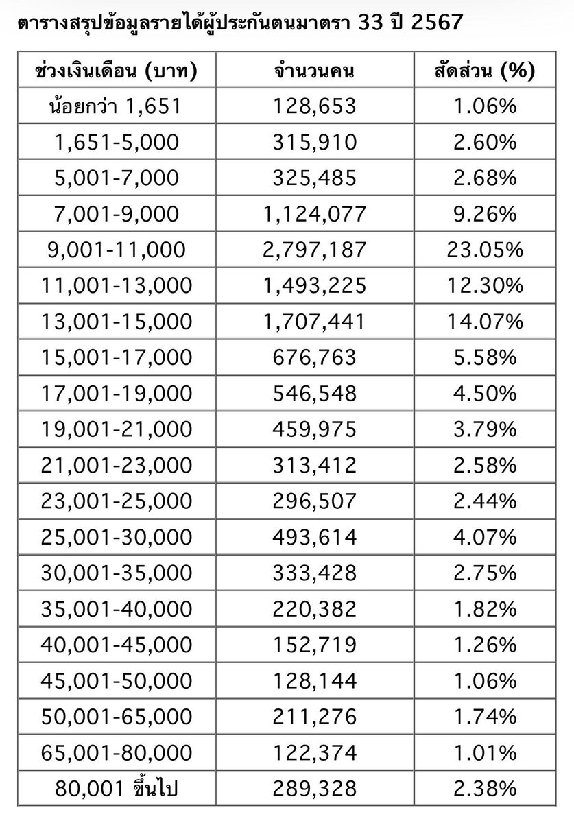 chyoumayknow's tweet photo. จะบอกว่า 50-70k ไม่เยอะ ไม่รวย ก็ได้แหละ เพราะเยอะของแต่ละคนไม่เท่ากัน แต่ดูจากตัวเลข เรตนี้คือ top 5% ของประเทศแล้ว 🥲 https://t.co/b0E6MBXRcJ