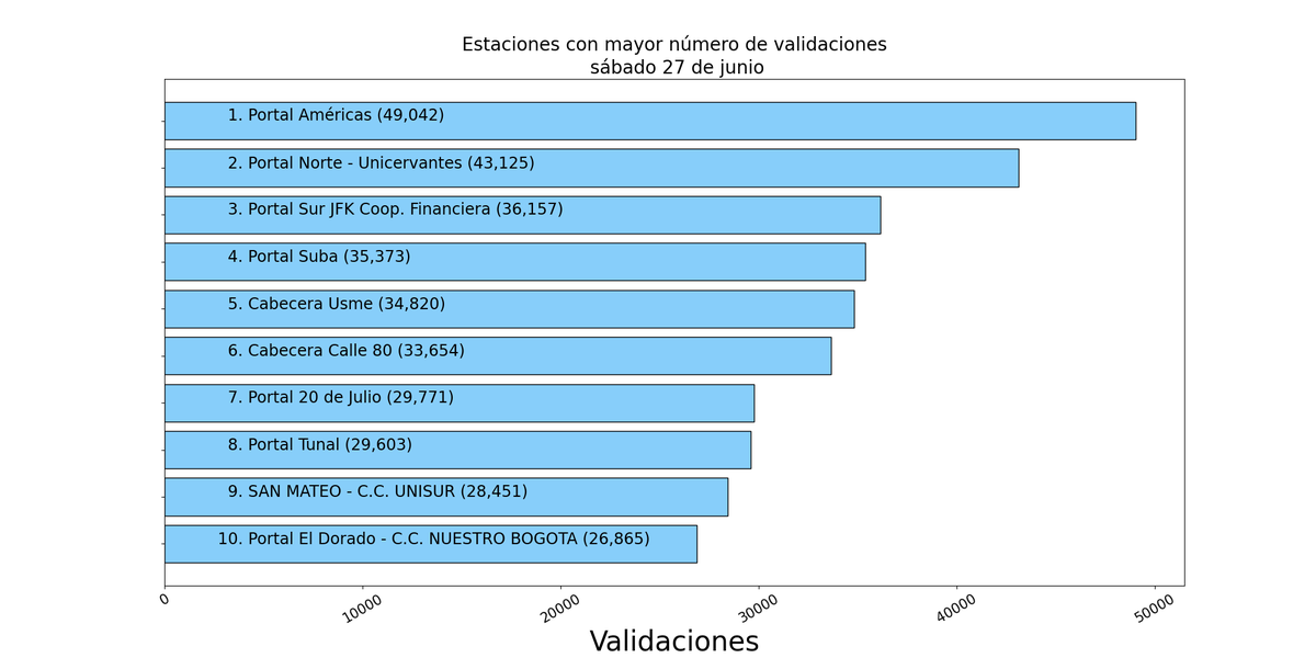 robografoTm's tweet photo. Comportamiento TM sábado 27 de junio, 2026

Validaciones totales: 1'051,729.

Estaciones con más validaciones:

1.Portal Américas:  49,042
2.Portal Norte - Unicervantes:  43,125
3.Portal Sur JFK Coop. Financiera:  36,157
4.Portal Suba:  35,373
5.Cabecera Usme:  34,820 https://t.co/OtWIiOMfod