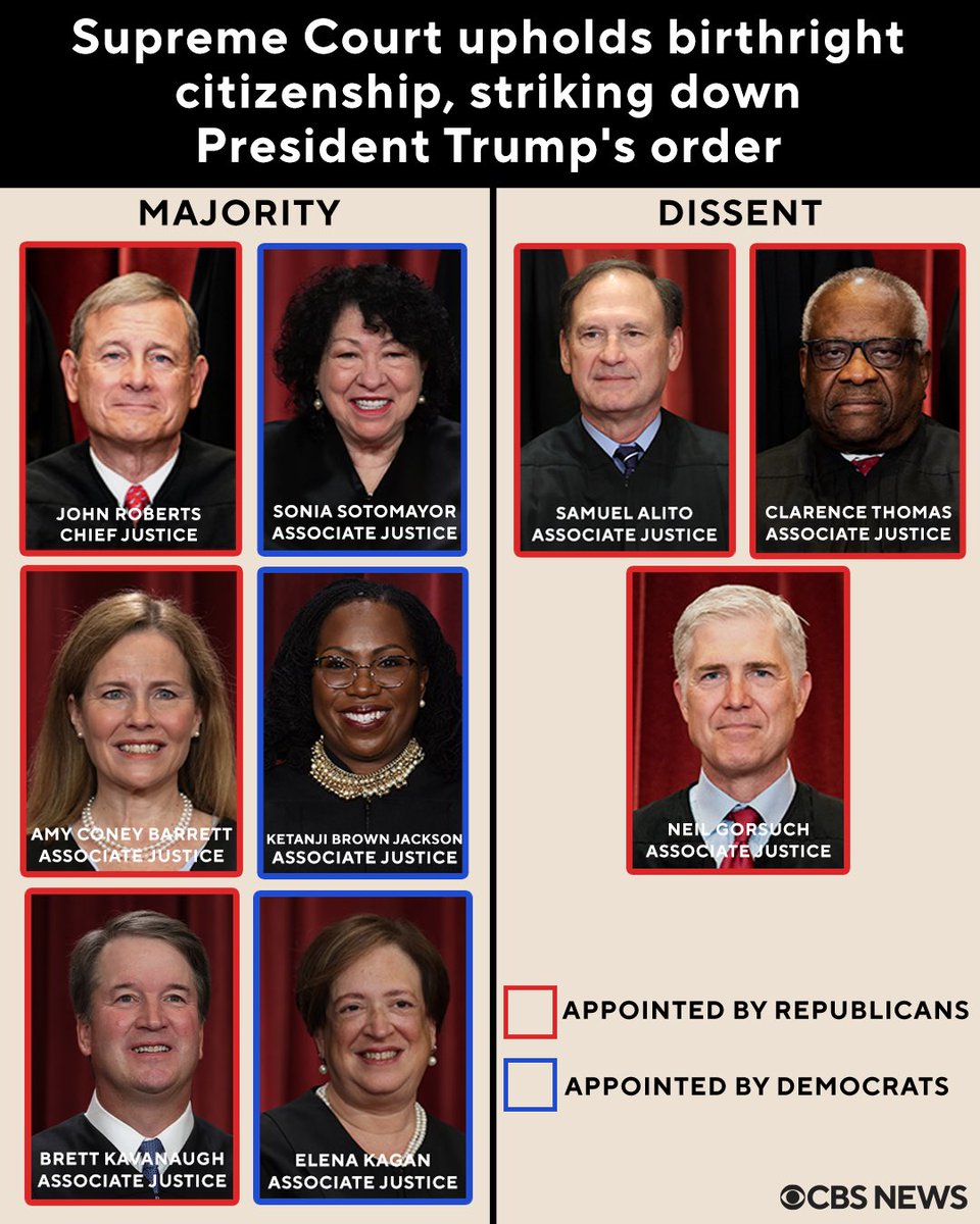CBSNews's tweet photo. The Supreme Court issued several major rulings Tuesday, weighing in on birthright citizenship, transgender athletes in girls' and women's sports and on campaign spending limits. Here’s how each justice voted in the key cases.

The high court struck down President Trump's executive order seeking to end birthright citizenship, reaffirming the more than 100-year-old understanding that nearly all of those born in the United States are citizens. In a divided decision in the case Trump v. Barbara, the Supreme Court split 6-3 in finding that Trump's policy is unlawful.