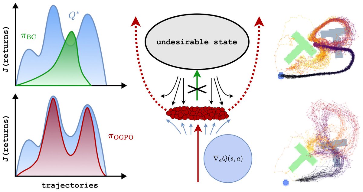 servo97's tweet photo. To summarize, we highlight 6 key takeaways from the success and design of OGPO:

Takeaway #1: Even within the standard Actor-Critic template, simply increasing training time computation can improve sample efficiency by an order of magnitude.

Takeaway #2: Better policy extraction alone can yield substantial improvements in training stability and sample efficiency.

Takeaway #3: Surprisingly, full policy finetuning can increase action diversity and enhance policy exploration, despite the fact that one is only trying to maximize sparse reward (with no explicit entropy penalties!). Understanding this phenomenon is an exciting direction for future work

Takeaway #4: Zero-order policy policy optimization can be incredibly effective given sufficient computation as it avoids unstable gradients through denoising steps or critics, improving performance on high-precision tasks. It also enables advantage-curation techniques, such as the conservative advantages

Takeaway #5: Targeted interventions, like imitating successful trajectories and the modified “conservative advantages”  are both reliable, preserve training efficiency, and ameliorate the need for task-specific hyperparameter tuning.

Takeaway #6: While there are many options for fine-tuning a multi-step GCP (AWR, FPO, etc), simple PPO is the most effective, most stable, and requires the least amount of hyperparameter finetuning.
(9/N)