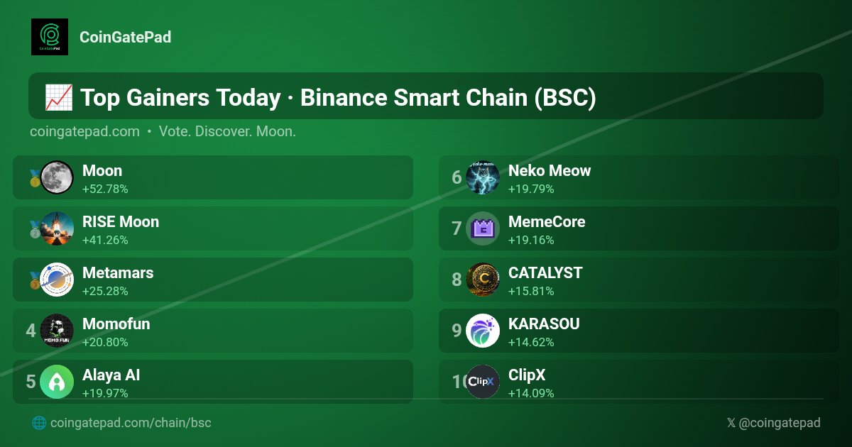 CoinGatePad's tweet photo. π Top Gainers Today #BinanceSmartChain #BSC #CoinGatePad
π₯ $MOON @MoonProjectBSC +52.78%
π₯ $RISE @MoonRiseCTO +41.26%
π₯ $MARS @MetaMars_global +25.28%
4οΈβ£ $MM +20.80%
5οΈβ£ $AGT @Alaya_AI +19.97%
6οΈβ£ $NEKOMEOW @nekomeowbnb +19.79%
7οΈβ£ $M @MemeCore_ORG +19.16%
8οΈβ£ $CLYST @catalystcoin_ +15.81%
9οΈβ£ $INTELLIQUE @intellique_ai +14.62%
π $CLIPX @clipx0_ +14.09%
#TopGainers #Crypto #CryptoGems
π https://t.co/QvgGIQvlWY