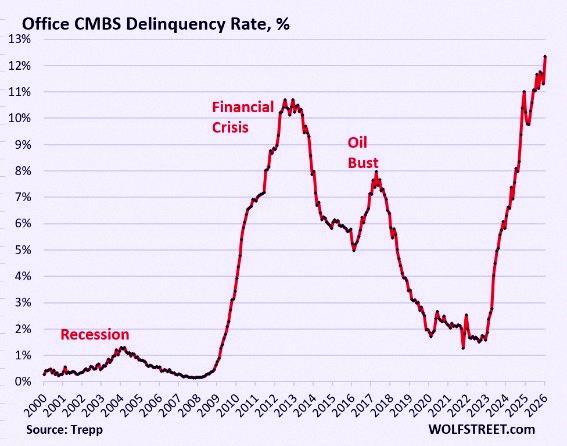 h_mi0529's tweet photo. 速報🚨：商業用不動産のオフィスCMBS延滞率が12.3%に達し、過去最高を記録しました👀 https://t.co/vhg1KPZoed