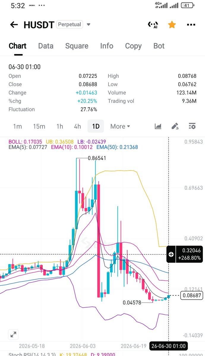 Xavi0Jay's tweet photo. $H just printed a 268% move off a textbook Bollinger Bands compression.
Open 0.07225 → High 0.08768 (+20% daily, 27.76% range)
$VELVET showing a similar setup brewing on the 4H — holding mid BB, room to $6 if structure holds.
Pattern-based, not hype-based. 👀 https://t.co/dlhMu8Q8Me