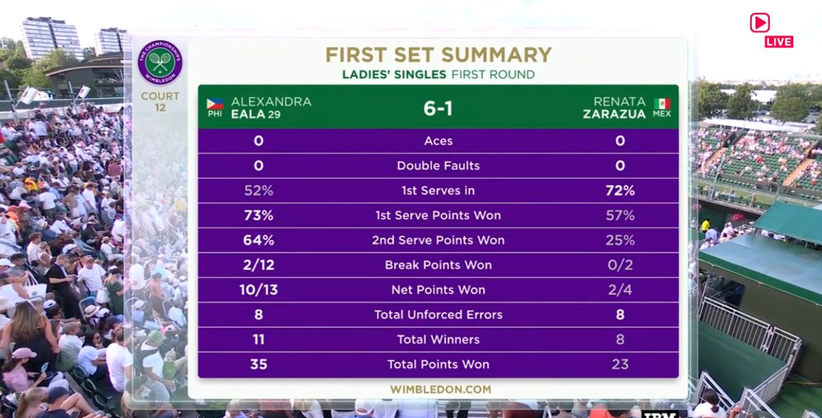 OneSportsPHL's tweet photo. FIRST SET IS FOR ALEX ☝️

Filipina tennis ace Alex Eala is off to a good start after claiming the opening set versus Mexico's Renata Zarazu in the first round of their 2026 Wimbledon Championships clash.

#WTA #AlexEala #Wimbledon

📸 SPOTV NOW https://t.co/59kPkRVmHQ