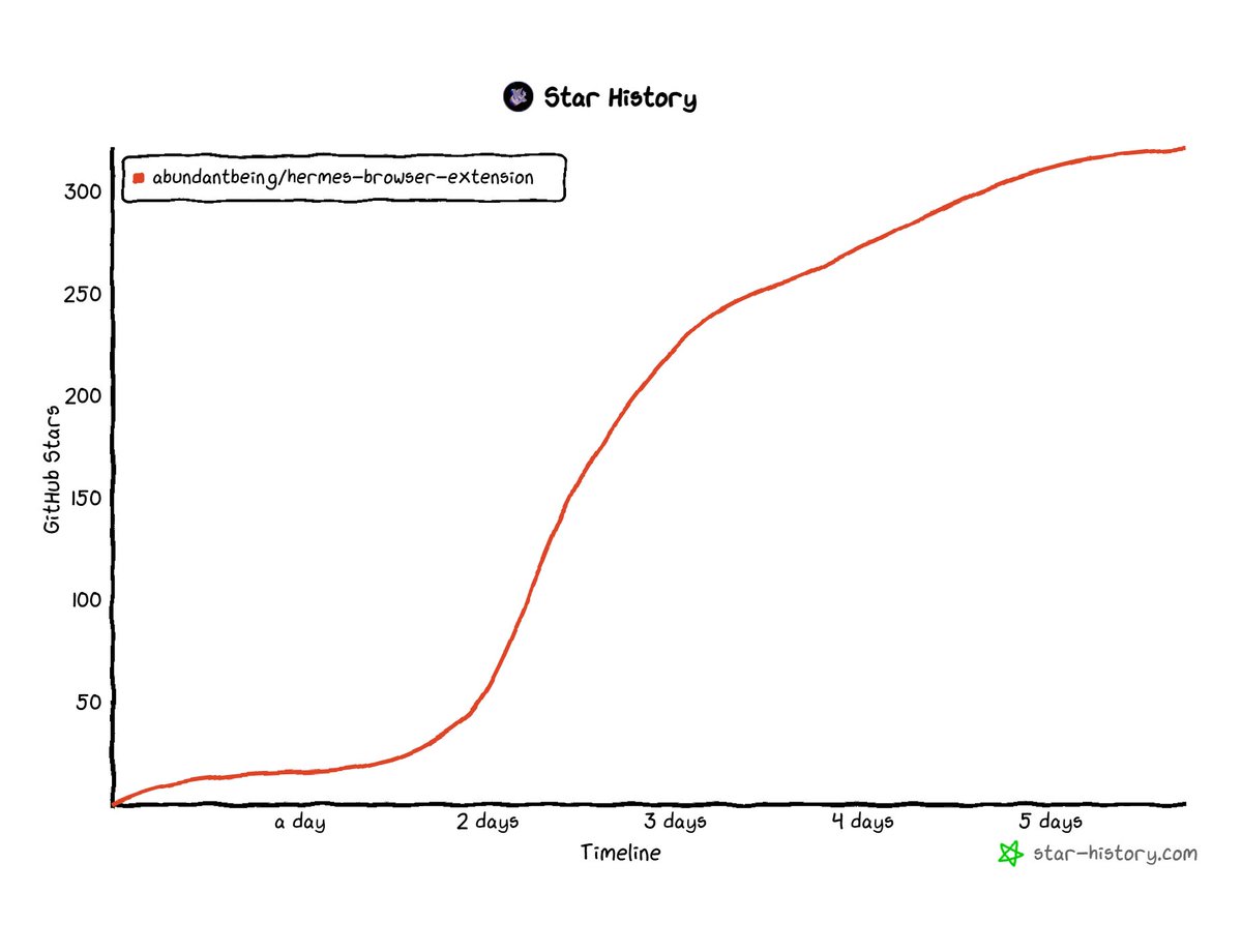 jonkomet's tweet photo. Hermes Browser Extension for @NousResearch Hermes Agent has reached 300+ stars on  GitHub in just 5 days since release💫

glad to see so much love from the community as I keep cooking this thing, I've put out 7 releases since day one and I am still actively rolling out new features daily

If you haven't tried it yet the link is here : https://t.co/i1AAE7wJiE