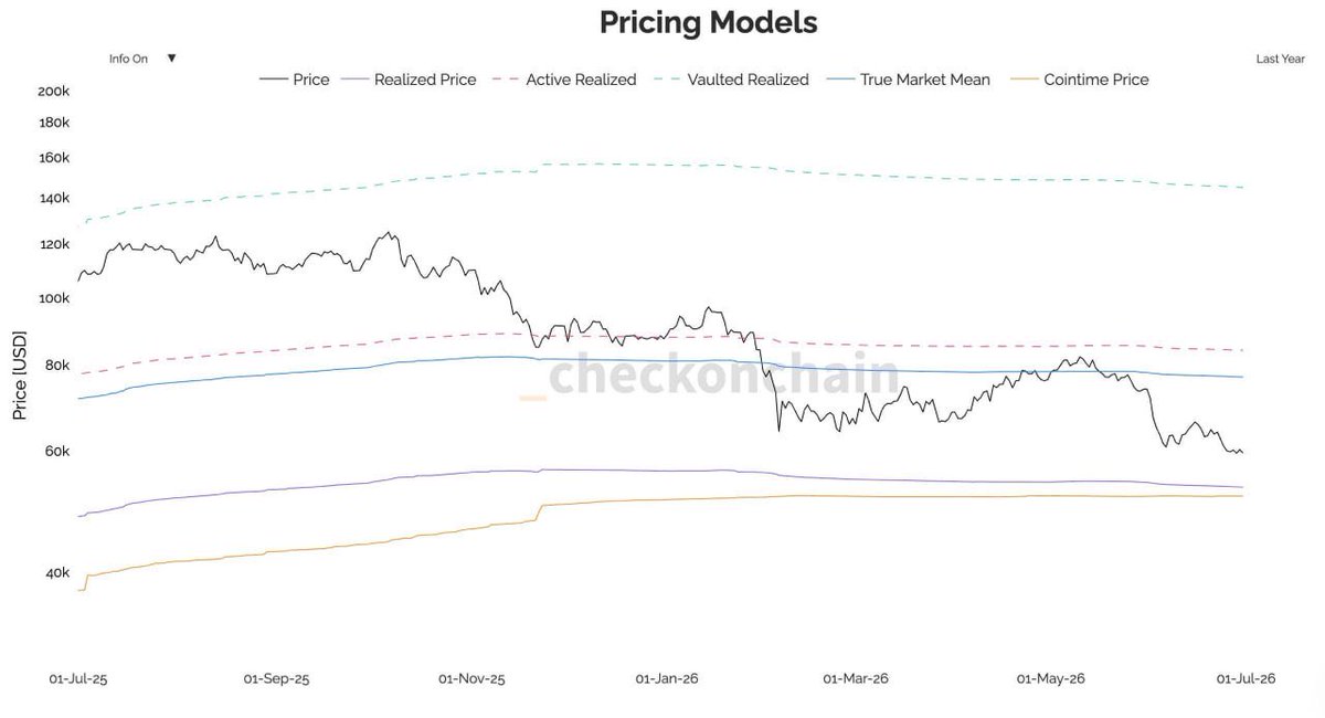 PrometeusCT's tweet photo. #BTC #OnChain #CheckOnChain
📍 Bitfinex
BTC at $59,000 sits 23% below its True Market Mean of $77,000, the level that has divided bull and bear regimes.
Below that, the realised price near $53,400 is the next floor.
Until $77,000 is reclaimed, bounces are relief, not a turn. https://t.co/ykTfh2XEg1