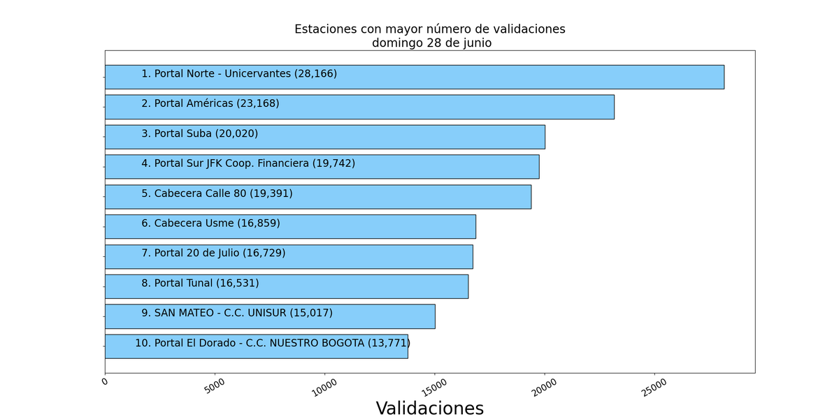 robografoTm's tweet photo. Comportamiento TM domingo 28 de junio, 2026

Validaciones totales: 527,277.

Estaciones con más validaciones:

1.Portal Norte - Unicervantes:  28,166
2.Portal Américas:  23,168
3.Portal Suba:  20,020
4.Portal Sur JFK Coop. Financiera:  19,742
5.Cabecera Calle 80:  19,391 https://t.co/py4jJXi9kH