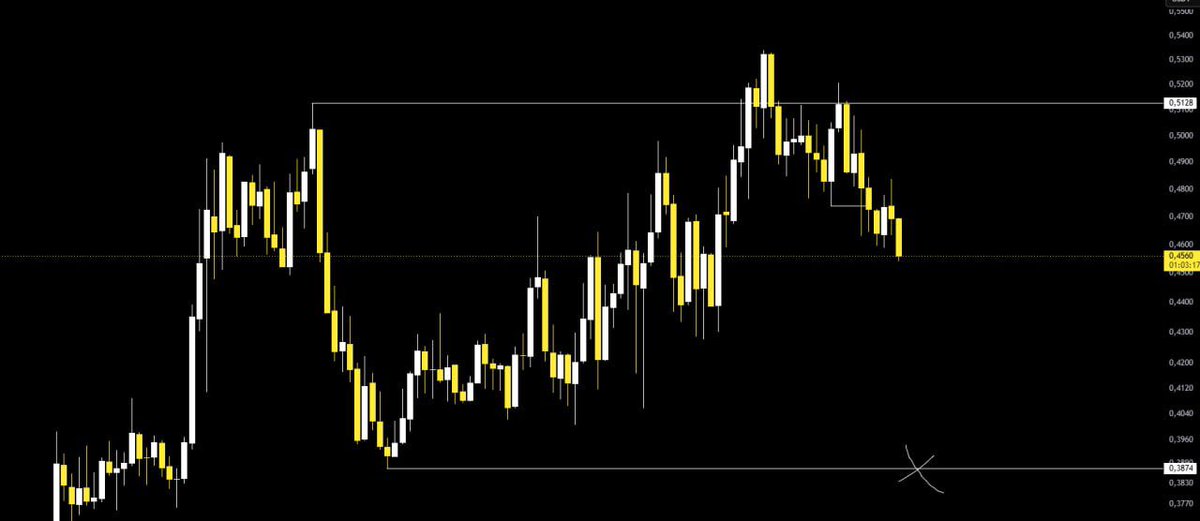 EpicuresTrader's tweet photo. A decent short looks good on #GRASS

After the manipulation, the price at the upper limit received a seller's reaction and stabilized within the sideways range - therefore, I expect to see a decline to below the marked liquidity pool. https://t.co/NfjEbM7UIP