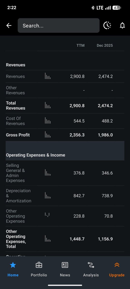 MLSalinas77's tweet photo. @fededomin No solo eso, sino lo errado del comentario. En un viaje de subte busco el P&amp;L de Vista, margen 25%, el 75% se queda en costos varios. Cash flow es peor, genera 800 invierte 1500. 5 minutos, 7 clicks para darte cuenta que dijo una pavada. https://t.co/ga2zpcpq0M