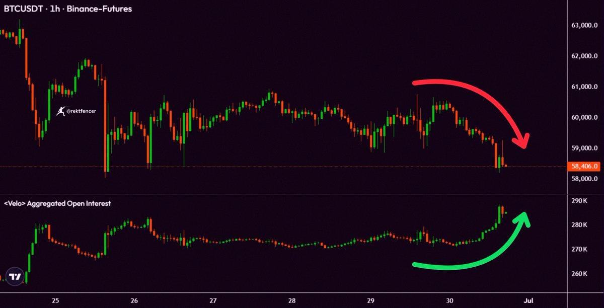 O568dxc's tweet photo. $BTC took a hit 📉
But open interest is climbing 📈
That combo can only lead to one thing. https://t.co/1GmzfThn5f