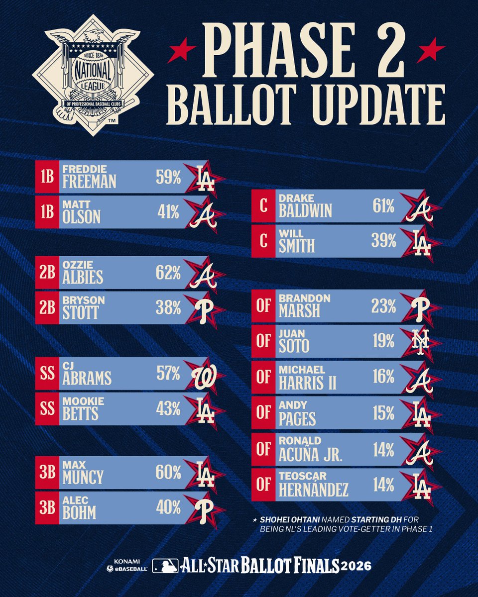 MLB's tweet photo. Here’s who is leading Phase 2 of All-Star voting for the National League!

Voting closes at noon ET on Thursday! Vote now for your All-Star starters: https://t.co/AOTyLAg5Kr https://t.co/ExtKhrRVAe