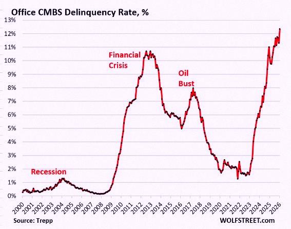 makij545's tweet photo. 速報 🚨：商業用不動産で
オフィス向けCMBSの延滞率が12.3%に到達、過去最高を記録 👀 https://t.co/e7WjLxVI1l