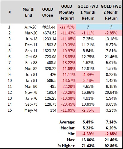 SJD10304's tweet photo. $GOLD loses -10% in a month? 

Since 1970, T+2's higher 13 of 14 for average returns of more than 7%.  Lone loser a mild bruise. https://t.co/vnHSp3JzJN