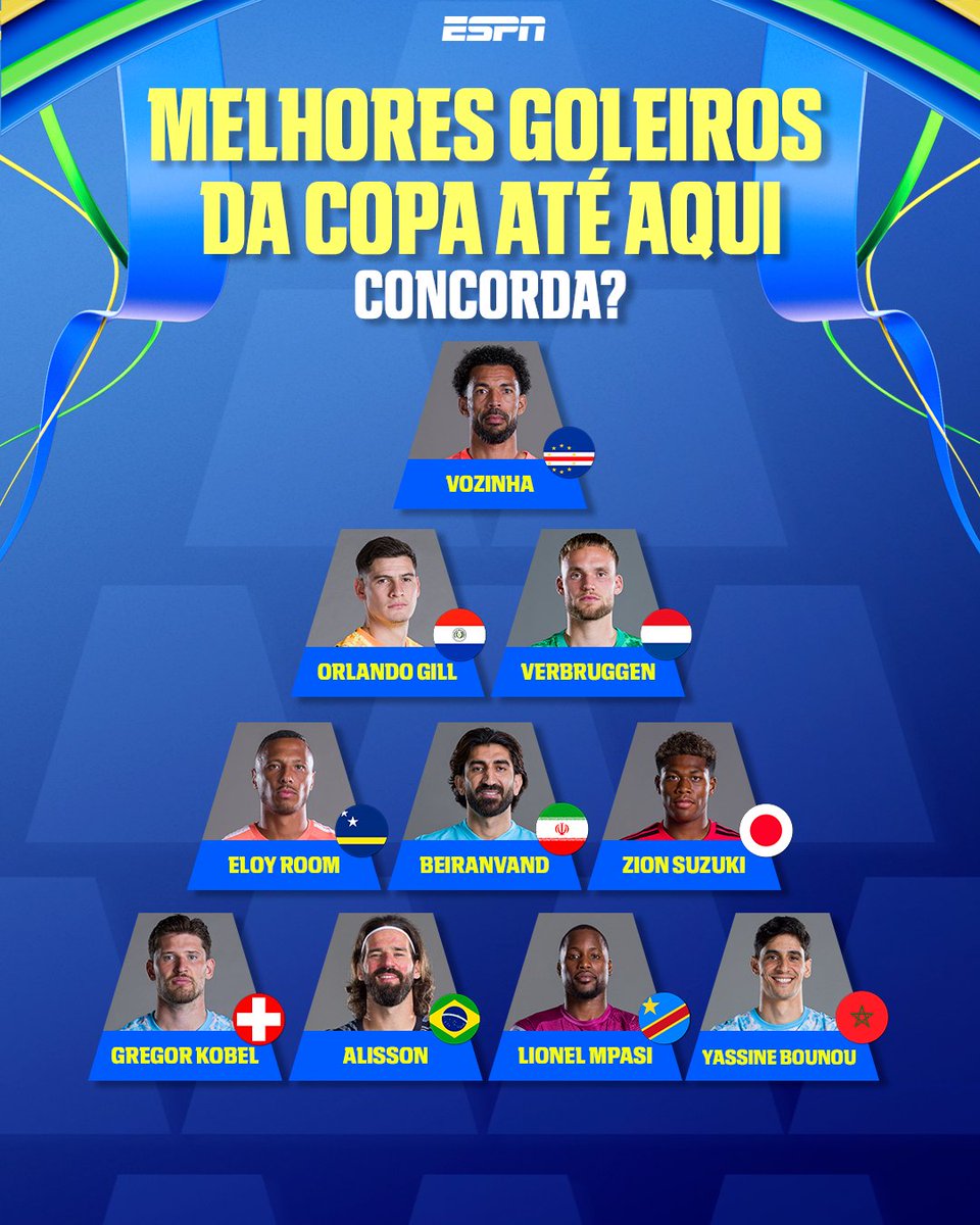 ESPNBrasil's tweet photo. POSTEI E SAÍ CORRENDO 🏃➡️💨 HAHAHA
E para você, quem são os melhores GOLEIROS da Copa do Mundo, fã de esporte? 👀
👉 Assista à Copa do Mundo FIFA pela CazéTV, no #DisneyPlus, sem custo adicional.
#ESPN2026 #FIFAWorldCup #Goleiros https://t.co/A0xL7BVXVF