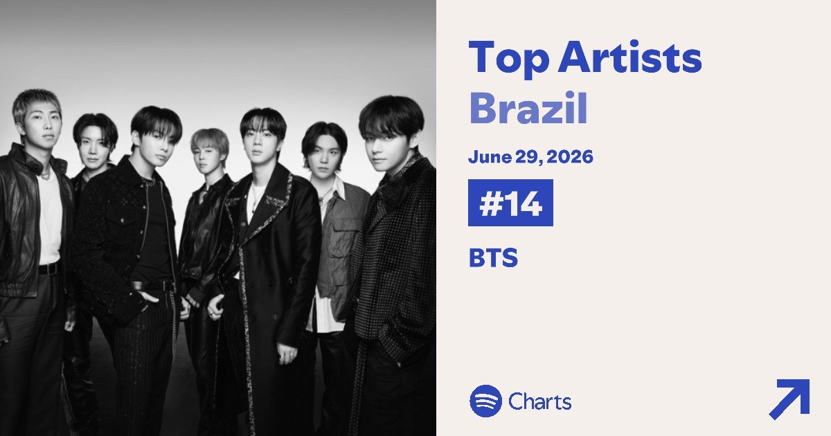 BARMYSTREAM's tweet photo. 📊 | Spotify 🇧🇷 — Charts Diários [29.06.26]

— Top Artistas
#14 • BTS (+15)

— Top Músicas
#33 • SWIM — 411.369 (+34.634)
#137 • Hooligan — 170.991 (+15.579)
#145 • Come Over — 167.252 (RE)
#155 • Body to Body — 161.669 (RE)
#157 • 2.0 — 161.294 (RE)
#190 • they don’t know ’bout us — 144.870 (RE)

SUBIMOS, B-ARMY! Mas não recuperamos nem metade dos streams que perdemos entre sexta e domingo, então RODEM ESSAS PLAYLISTS

Temos live confirmada no Brasil e precisamos agradecer do jeito certo: colocando TODO o álbum no nosso Top 200

⏯️ https://t.co/5W03KhkZNa

#BARMYSTREAM
https://t.co/bfiaXwN2kY