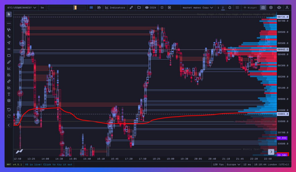 StefanSnipes's tweet photo. $BTC Mondays trade was more scalping, this time a momentum long on flip on the Daily VWAP and move out of the POC to VAH

More simple playing of market mechanics where there are natural rotations through and into value, by virtue of auction market theory

However specifically, I take these with conviction because I have the BTC tape speed, sound and flows in my ear and sight when trading it, courtesy of MarketMonkeyTerminal

Flipped VWAP and moved into imbalances/inefficiencies

Execution on the close was premature, shoud've waited for greater candle development + clear absorption of market order perp buys

Look on the TPO chart how at the end of the 29th, yesterday, price drifted under and out of the VAH, resulting in a statistically probable, and typical outcome of a clean rotation from the VAH to the VAL region ( went on much further so in the end)

On the image with the EMA's, look at both the momentum and the volume, and how these work hand in hand, to gauge a LTF breakout, and the resulting fade in buy volume and stalling of price