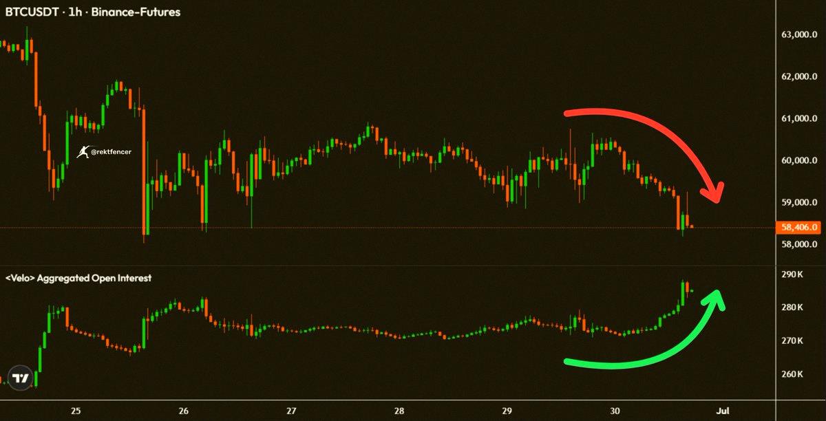 Svalshh's tweet photo. Bitcoin's price is dropping.
Open interest is climbing.
This mix only leads to one outcome. https://t.co/skGht1tPk3