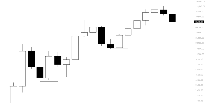 oce_mae's tweet photo. $BTC

6M candle closing.

Max 2 red in past cycles.

Second red lows not revisited.

Key level. https://t.co/A7PkIEAqKA