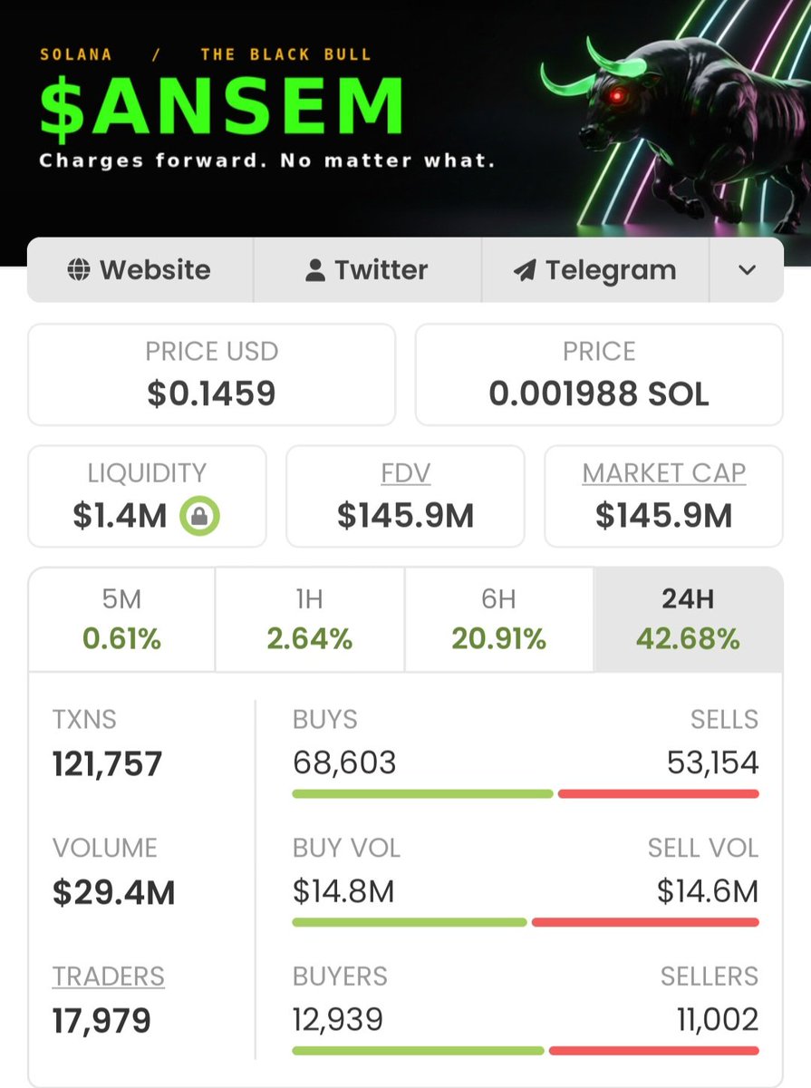 JMLV51's tweet photo. The Big Fat Airdrop Illusion: Anatomy of a $ANSEM.

 $140M MC token with only $1.3M in liquidity.

Let's do a quick post mortem on ANSEM to see exactly how insiders pull off the "massive community distribution" illusion using on chain smoke and mirrors🧵👇 https://t.co/XCv7YYx4RF