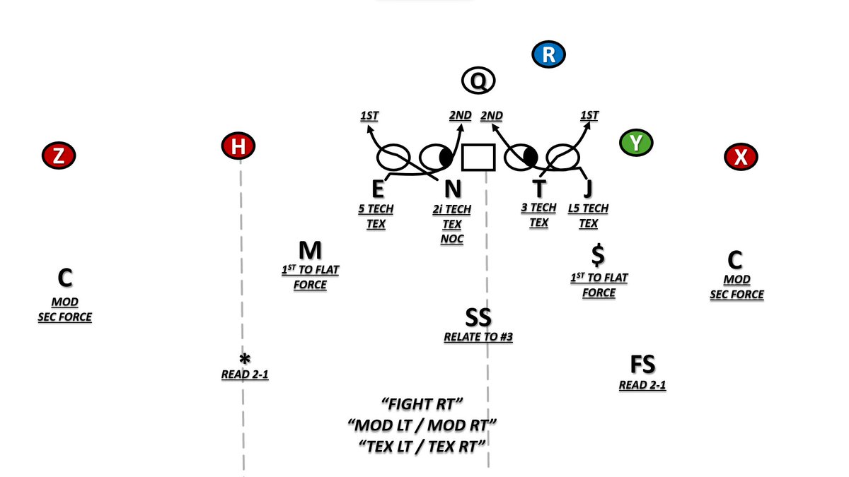 CoachPack_'s tweet photo. Oregon 3 High Quarters (7 Mod) Cutup vs USC. 

In all 3 clips, Oregon runs a Fight Front (3T set to the back), and runs Tex Stunts to both sides (Pop + Poncho). 

Oregon allows their corners to play pretty much any technique out of Quarters, including out of 3 High. They've got the option to play 
- Press Bail
- Off (Slow Pedal, Walkout)
- Inch 
- Motor

Safeties key 2 on the snap, if #2 eliminates, then they work to the QB. They can go 2-1-QB as well.