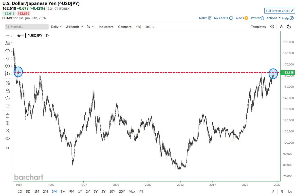 Barchart's tweet photo. BREAKING 🚨: Japan

Japanese Yen continues to fall apart, now at its weakest level against the U.S. Dollar in 40 years https://t.co/wmwyA7uRqg