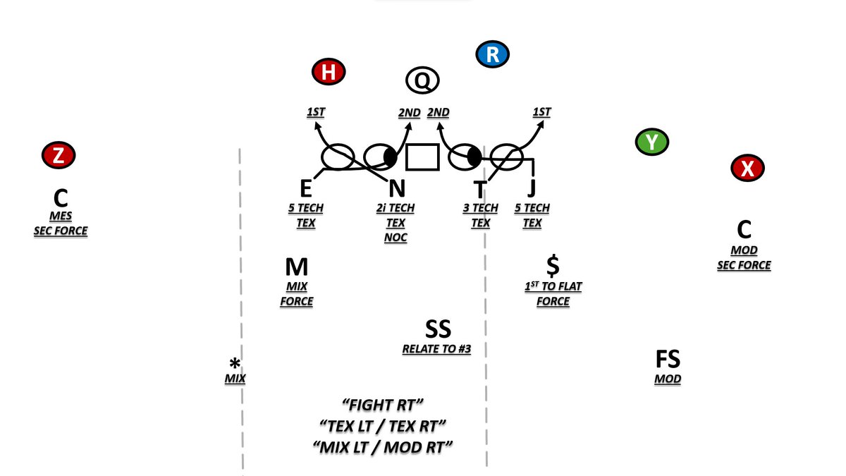 CoachPack_'s tweet photo. Oregon 3 High Quarters (7 Mod) Cutup vs USC. 

In all 3 clips, Oregon runs a Fight Front (3T set to the back), and runs Tex Stunts to both sides (Pop + Poncho). 

Oregon allows their corners to play pretty much any technique out of Quarters, including out of 3 High. They've got the option to play 
- Press Bail
- Off (Slow Pedal, Walkout)
- Inch 
- Motor

Safeties key 2 on the snap, if #2 eliminates, then they work to the QB. They can go 2-1-QB as well.