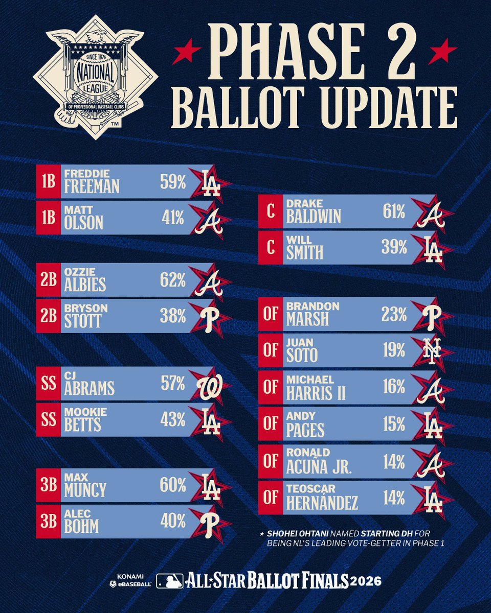 UnderdogMLB's tweet photo. Phase 2 of All-Star voting update: https://t.co/iQU1IFvejS
