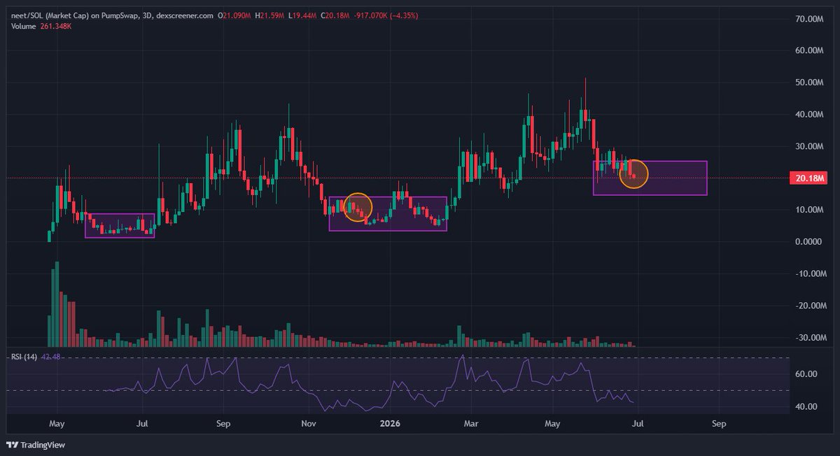 J_Dood_'s tweet photo. Almost a month into the solana:Ce2gx9KGXJ6C9Mp5b5x1sn9Mg87JwEbrQby4Zqo3pump accumulation leg, likely around the circled region

If we do see that macro leg down and you get to buy neet at 15m you back up the brinks truck

20m is good, 15m is goated

Dont get caught selling to chase in the meantime

Patience

Neet dolla
