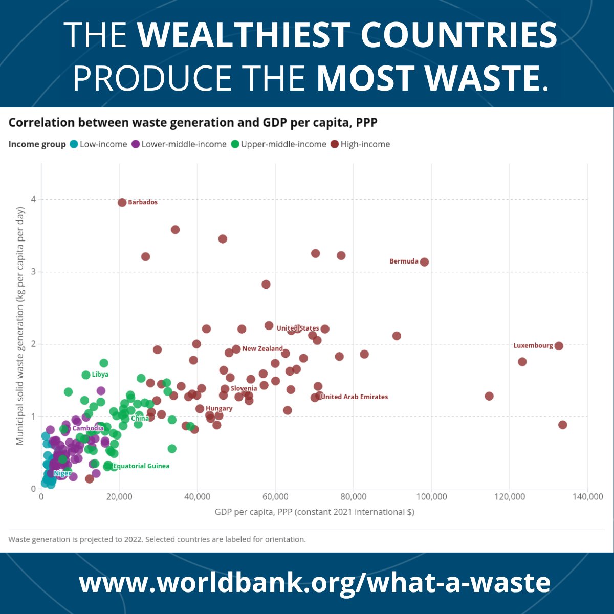 WBGPubs's tweet photo. High-income countries represent just 16% of the world’s population but generate 29% of global waste.
Discover more insights in #WhatAWaste 3.0 ➡️ https://t.co/LKP2ce1CIv https://t.co/HM8o6Tk9MR