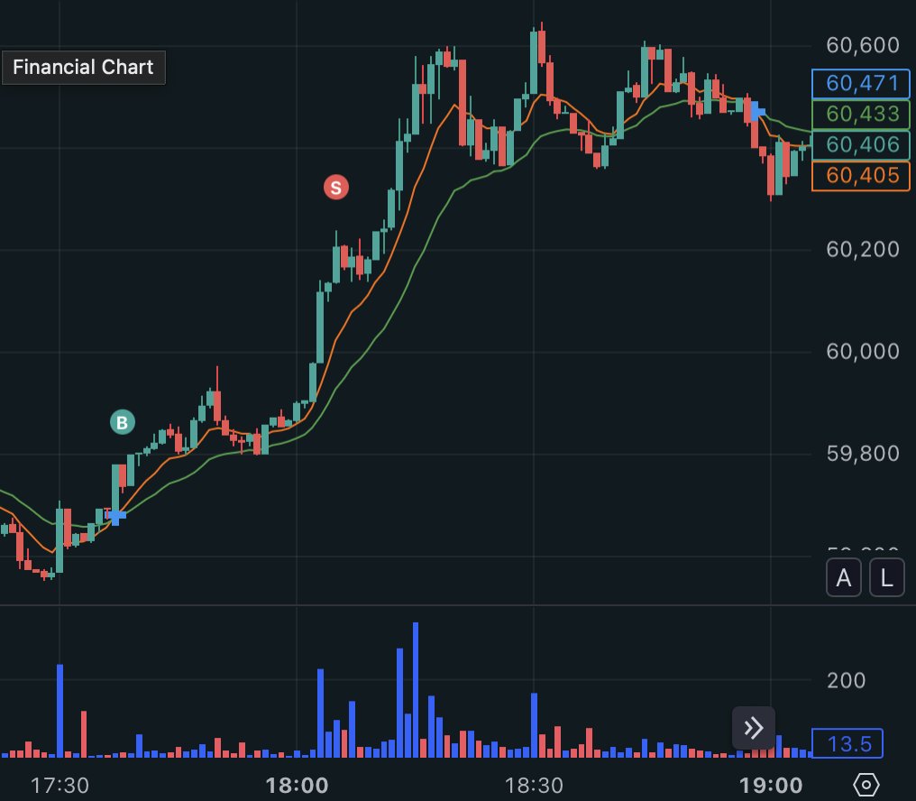 StefanSnipes's tweet photo. $BTC Mondays trade was more scalping, this time a momentum long on flip on the Daily VWAP and move out of the POC to VAH

More simple playing of market mechanics where there are natural rotations through and into value, by virtue of auction market theory

However specifically, I take these with conviction because I have the BTC tape speed, sound and flows in my ear and sight when trading it, courtesy of MarketMonkeyTerminal

Flipped VWAP and moved into imbalances/inefficiencies

Execution on the close was premature, shoud've waited for greater candle development + clear absorption of market order perp buys

Look on the TPO chart how at the end of the 29th, yesterday, price drifted under and out of the VAH, resulting in a statistically probable, and typical outcome of a clean rotation from the VAH to the VAL region ( went on much further so in the end)

On the image with the EMA's, look at both the momentum and the volume, and how these work hand in hand, to gauge a LTF breakout, and the resulting fade in buy volume and stalling of price