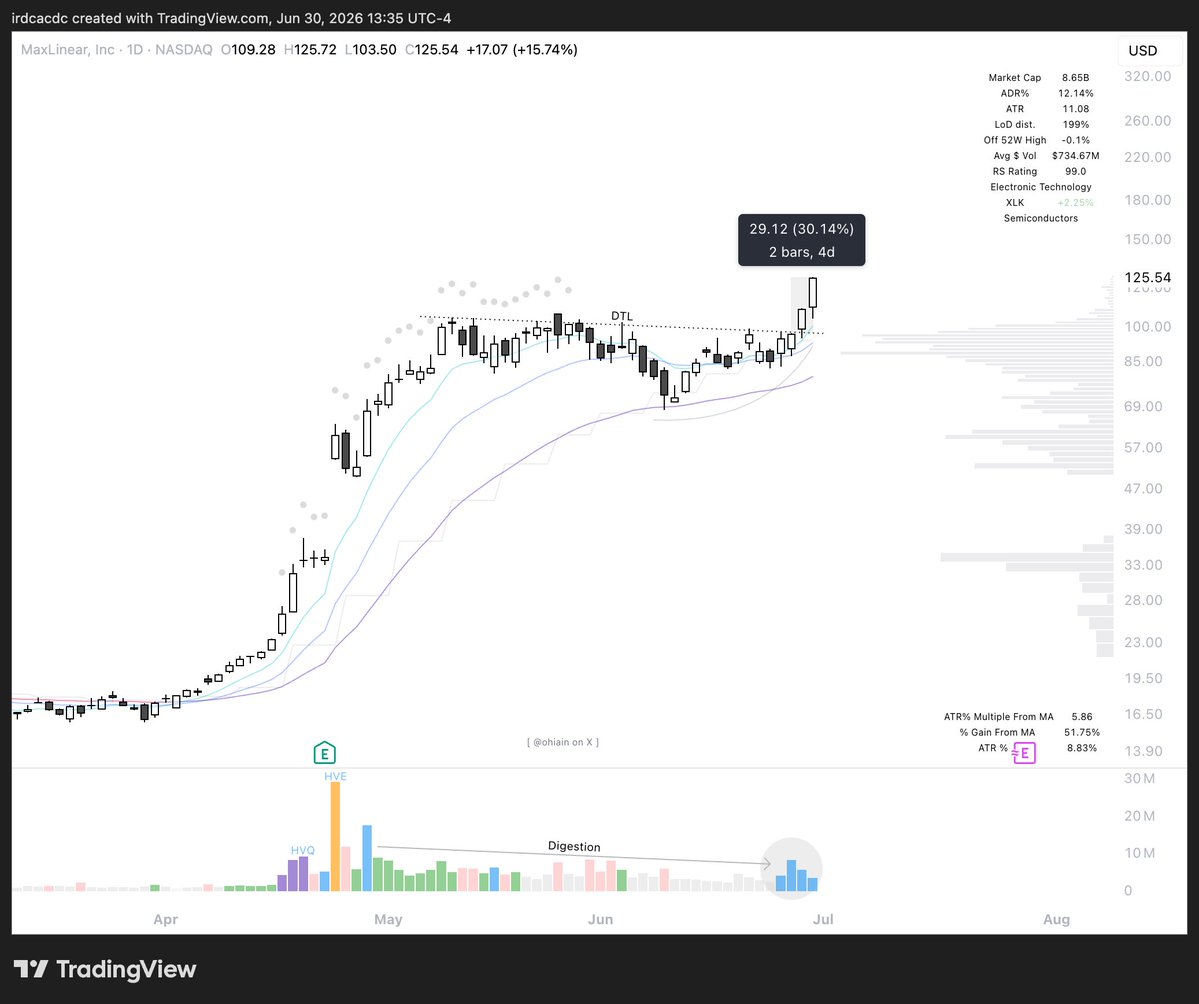ohiain's tweet photo. $MXL is now up +30% in the last 2 days.

1 thing you'll notice about my account is that I only post names I'm actively in or would genuinely trade... you won't see me spamming charts just to be "right."

Study this name closely... large base, expansion, tightness, inside day, then continuation.

To me, this was about as textbook as it gets!

Chart: $MXL.