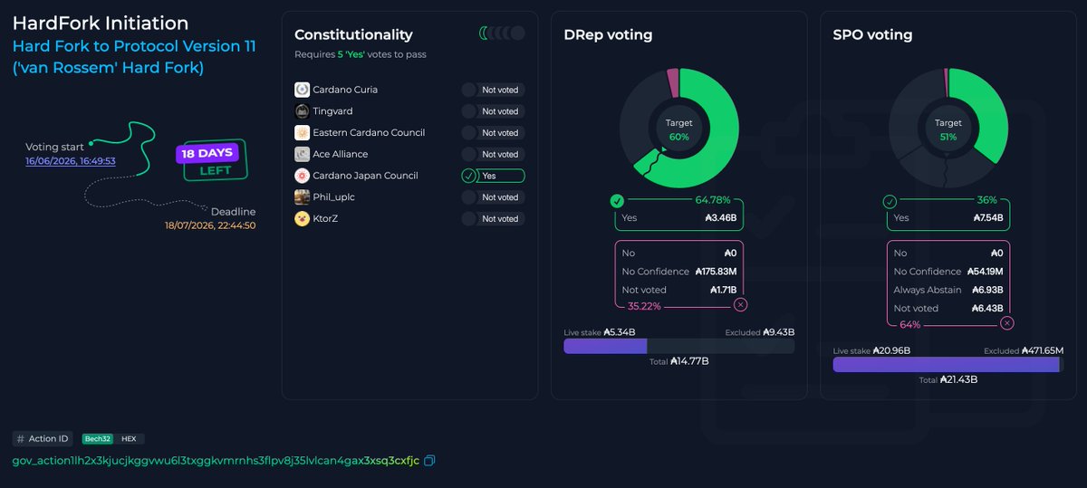 IntersectMBO's tweet photo. van Rossem hard fork update 🍴 

The Hard Fork Working Group (HFWG) today, June 30, voted in favour of a formal recommendation for ratification of the hard fork initiation action following a review of the recent ecosystem readiness numbers.

- 89% of block production currently on node version 11 for epoch 640 [Source: Pooltool]

- 80.15% exchange readiness by liquidity [Source: Cexplorer]

Voting progress:
✅️ DReps: 64.78% / 60%
⏳️ SPOs: 36% / 51%
⏳️ CC: 1 constitutional, 6 yet to vote
[Source: AdaStat]

https://t.co/2yP6cCI1VS