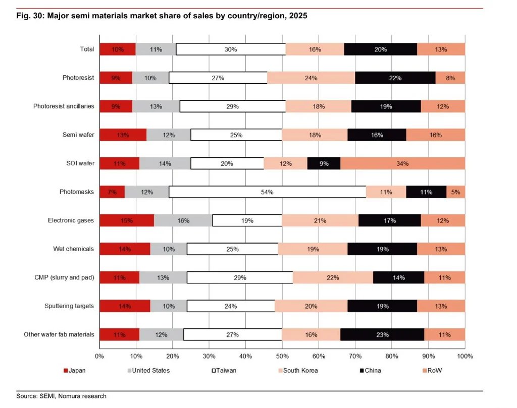 glocalinvestor's tweet photo. Nomura report : You're not deep enough in the AI Semiconductor stack yet. You're fishing with the crowd. 

Buying GPU, CPU or foundry are a crowded trade now. Nomura released the map to the depths. Here's the rundown: You'll surely want to bookmark this

Investment implications run much deeper than GPU demand. For decades, chip performance gains came from one lever: shrink the transistor. At 3nm and below, that lever is breaking. 

> New growth model: three pillars: 3D transistors (GAA evolving to stacked cFET), backside power delivery (separating power and signal networks, reducing IR drop), and materials substitution. The capex ramp starts 2026. Mass production hits 2027.

> Photolithography: High-NA EUV tools cost $400M each and require metal-oxide photoresists that run $10,000–$40,000/gallon. Current EUV resists cost $5,000/gallon. That's a 2–8x unit price step-up in a material most investors have never heard of. This is before high-NA even hits mass production (2029).

> Advanced packaging: SoIC hybrid bonding replaces microbumps with direct Cu-to-Cu connections, taking AI chip bandwidth from 200 GB/s to 1 TB/s. It requires nanometer-level wafer flatness, meaning CMP steps increase from 45–55 to 55–70 per chip (20–30% jump). BESI is positioned as the dominant equipment supplier here.

> Glass substrates: Glass-core substrates replace ABF organic substrates for large, high-power AI chips. Lower CTE, better flatness, lower signal loss. Broadcom adopts first for switch ASICs in 2027. Intel follows. The bottleneck is TGV (Through-Glass Via) formation - laser drilling, etching, metal fill, planarization. Companies with proprietary TGV process IP (LPKF, E&E) are entering this supply chain now.

> Photonics:  Indium phosphide supply stays tight 2025–2027 due to export controls and yield constraints. The alternative is photonic SOI wafers: 25% the cost of InP, scalable for CPO. Soitec owns ~70% of global photonic SOI share. Demand enters rapid growth by 2027.

> Silicon wafers: Three technology waves (backside power delivery, wafer-bonded NAND, photonic SOI) stack onto baseline demand growth of 5%, adding 4–6 percentage points annually. Total 12-inch silicon wafer demand approaches 10% growth p.a. Supply cannot keep pace. Gap opens in 2027 Pricing power returns to GlobalWafers, Shin-Etsu, SUMCO.

> TSMC the amplifier: $70B capex in 2027 alone. 26 advanced fabs globally. Increasing localized procurement across lithography consumables, CMP, specialty gases, wafers, and packaging materials. Regional suppliers certified now see disproportionate order flow.

Which layer of this supply chain do you think is most mispriced right now - equipment, materials, substrates, or optical?

2026 is ramp setup, 2027 is the inflection, 2028–2030 is full adoption. Best investment can be made by knowing which player is essential for which phase. 

Repost this. Most people following the AI trade are one layer too shallow. Your followers will thank you.