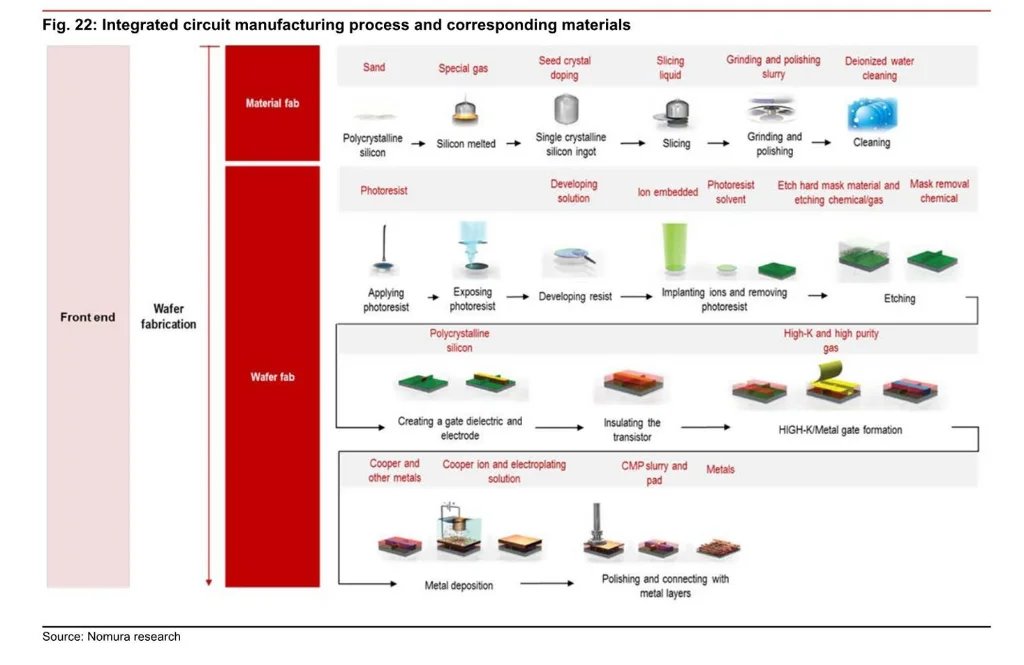 glocalinvestor's tweet photo. Nomura report : You're not deep enough in the AI Semiconductor stack yet. You're fishing with the crowd. 

Buying GPU, CPU or foundry are a crowded trade now. Nomura released the map to the depths. Here's the rundown: You'll surely want to bookmark this

Investment implications run much deeper than GPU demand. For decades, chip performance gains came from one lever: shrink the transistor. At 3nm and below, that lever is breaking. 

> New growth model: three pillars: 3D transistors (GAA evolving to stacked cFET), backside power delivery (separating power and signal networks, reducing IR drop), and materials substitution. The capex ramp starts 2026. Mass production hits 2027.

> Photolithography: High-NA EUV tools cost $400M each and require metal-oxide photoresists that run $10,000–$40,000/gallon. Current EUV resists cost $5,000/gallon. That's a 2–8x unit price step-up in a material most investors have never heard of. This is before high-NA even hits mass production (2029).

> Advanced packaging: SoIC hybrid bonding replaces microbumps with direct Cu-to-Cu connections, taking AI chip bandwidth from 200 GB/s to 1 TB/s. It requires nanometer-level wafer flatness, meaning CMP steps increase from 45–55 to 55–70 per chip (20–30% jump). BESI is positioned as the dominant equipment supplier here.

> Glass substrates: Glass-core substrates replace ABF organic substrates for large, high-power AI chips. Lower CTE, better flatness, lower signal loss. Broadcom adopts first for switch ASICs in 2027. Intel follows. The bottleneck is TGV (Through-Glass Via) formation - laser drilling, etching, metal fill, planarization. Companies with proprietary TGV process IP (LPKF, E&E) are entering this supply chain now.

> Photonics:  Indium phosphide supply stays tight 2025–2027 due to export controls and yield constraints. The alternative is photonic SOI wafers: 25% the cost of InP, scalable for CPO. Soitec owns ~70% of global photonic SOI share. Demand enters rapid growth by 2027.

> Silicon wafers: Three technology waves (backside power delivery, wafer-bonded NAND, photonic SOI) stack onto baseline demand growth of 5%, adding 4–6 percentage points annually. Total 12-inch silicon wafer demand approaches 10% growth p.a. Supply cannot keep pace. Gap opens in 2027 Pricing power returns to GlobalWafers, Shin-Etsu, SUMCO.

> TSMC the amplifier: $70B capex in 2027 alone. 26 advanced fabs globally. Increasing localized procurement across lithography consumables, CMP, specialty gases, wafers, and packaging materials. Regional suppliers certified now see disproportionate order flow.

Which layer of this supply chain do you think is most mispriced right now - equipment, materials, substrates, or optical?

2026 is ramp setup, 2027 is the inflection, 2028–2030 is full adoption. Best investment can be made by knowing which player is essential for which phase. 

Repost this. Most people following the AI trade are one layer too shallow. Your followers will thank you.